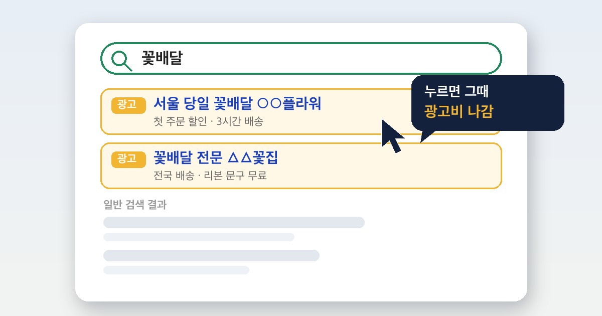 검색 결과 맨 위 '광고' 표시가 붙은 파워링크와 아래 일반 검색 결과 — 누를 때 광고비가 나가는 구조
